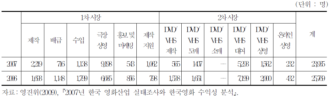 한국 영화산업 종사자 규모