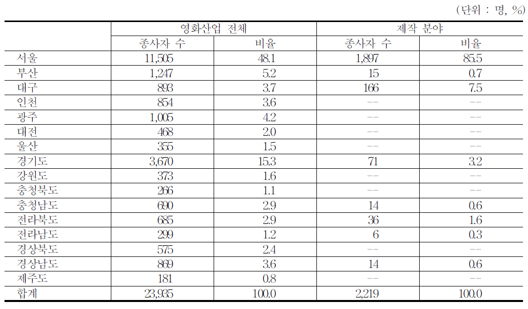 영화산업 종사자 지역별 분포