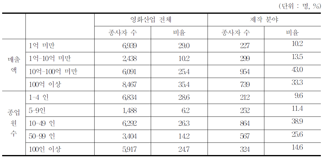 영화산업 종사자 매출액 규모별,종업원수별 분포