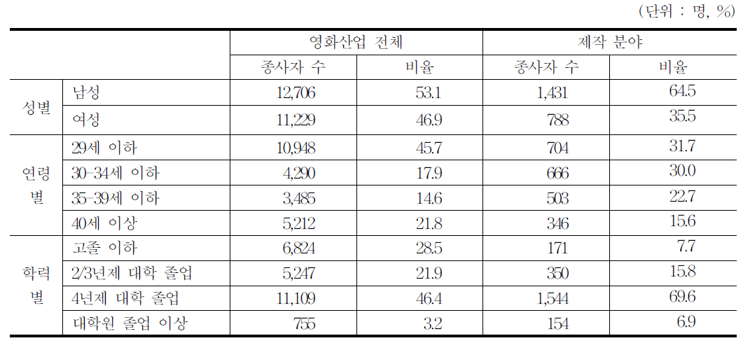 영화산업 인적 특성별 분포