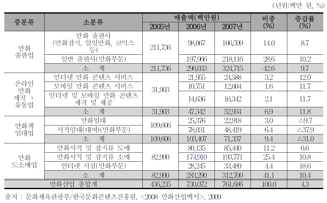 만화산업 업종별 매출액 현황