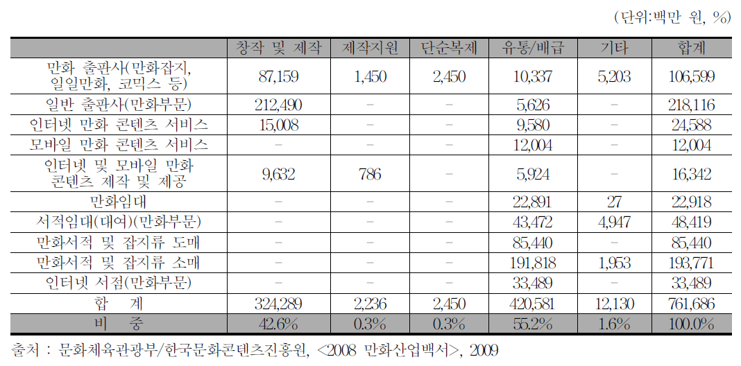 만화산업 사업형태별 매출 현황