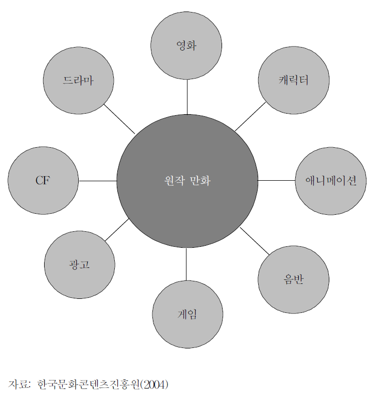 만화산업의 OSMU특성