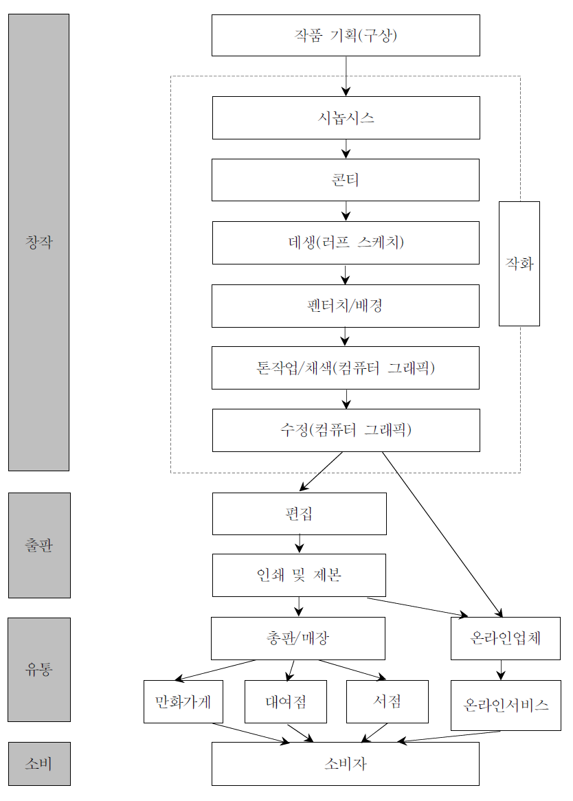 만화산업 생산/유통 구조도