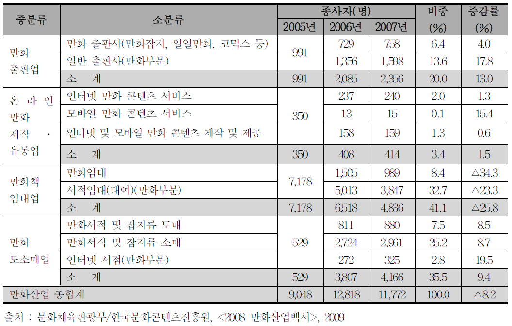 만화산업 업종별 종사자 현황