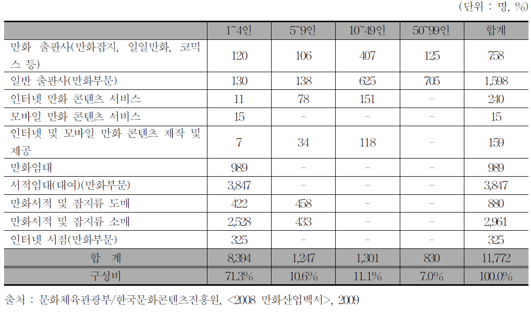 종사자 규모별 종사자 현황