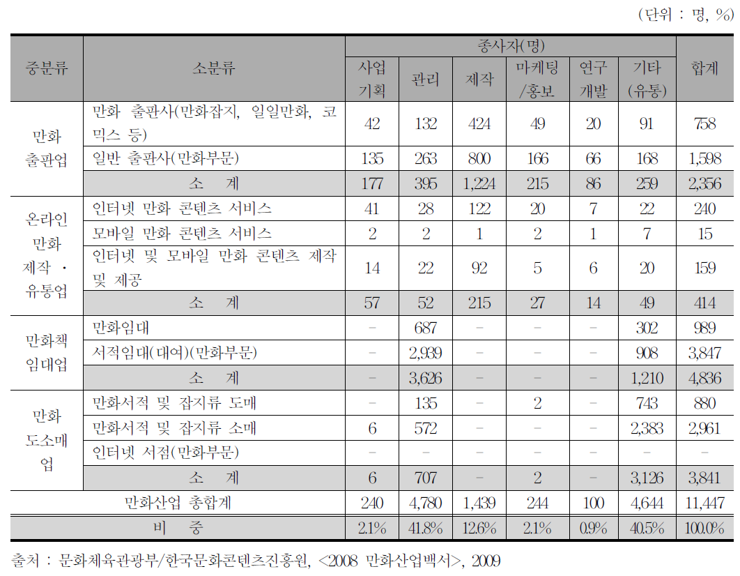 만화산업 직무별 종사자 현황