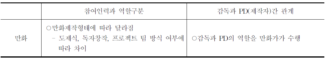 기획과정의 참여인력과 역할구분