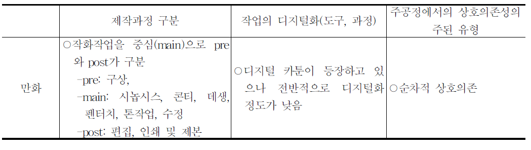 제작과정에 있어 직무 및 담당자 특성