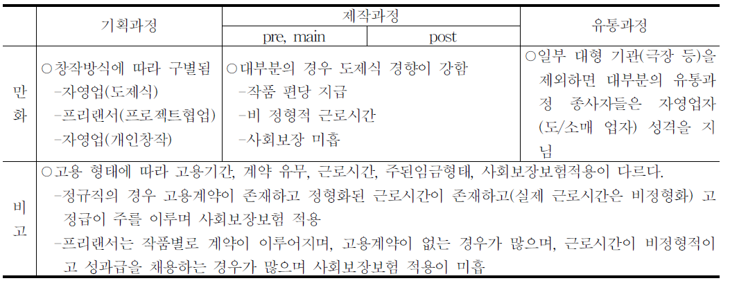 장르별 근로조건