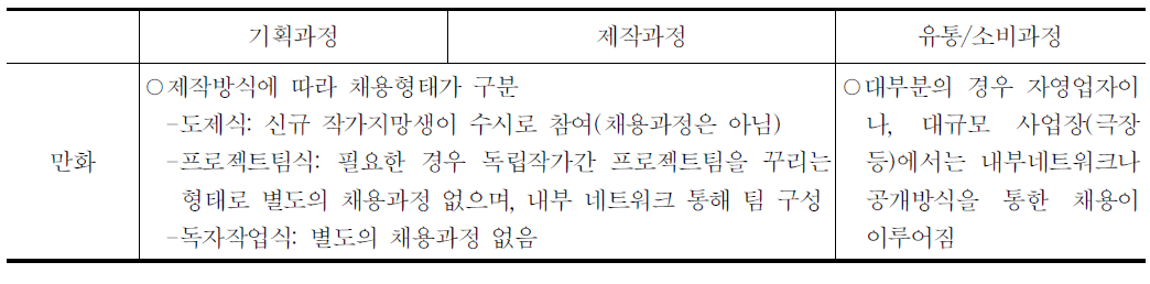 장르별 채용과정