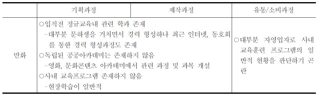 장르별 인력양성체계