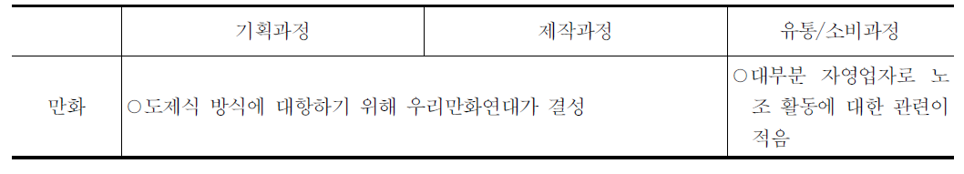 장르별 단체결성 현황