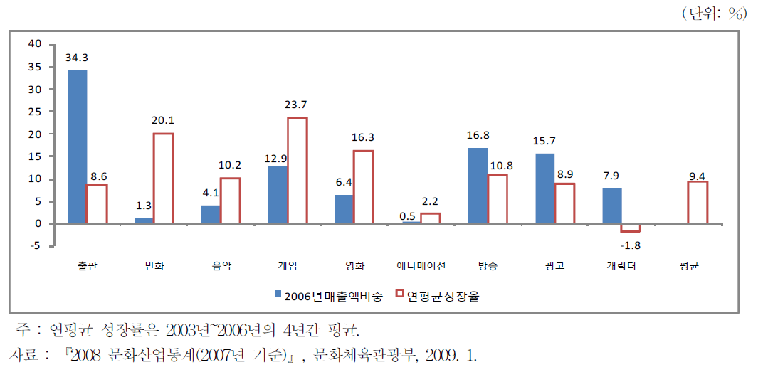 국내문화산업매출액과 연평균성장률