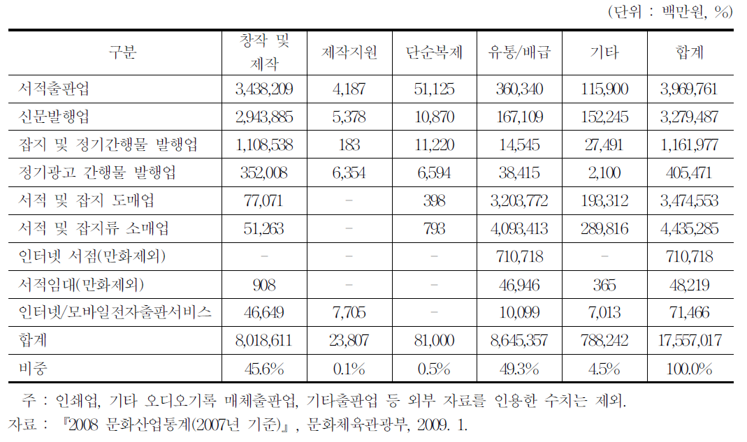 사업형태별 출판산업 매출액 구성