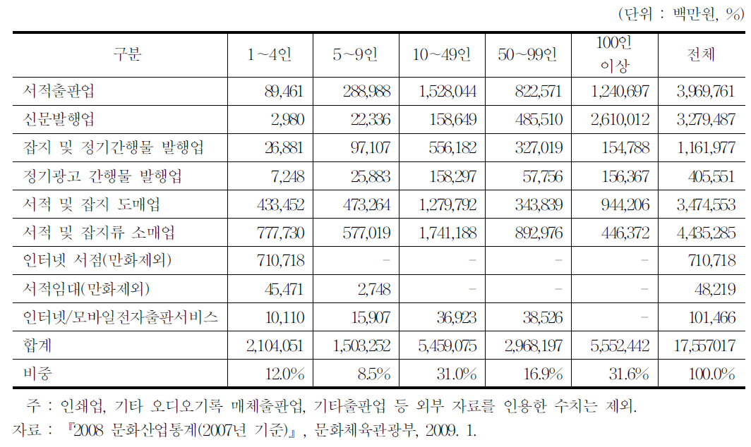 사업체규모별 출판산업 매출액 구성