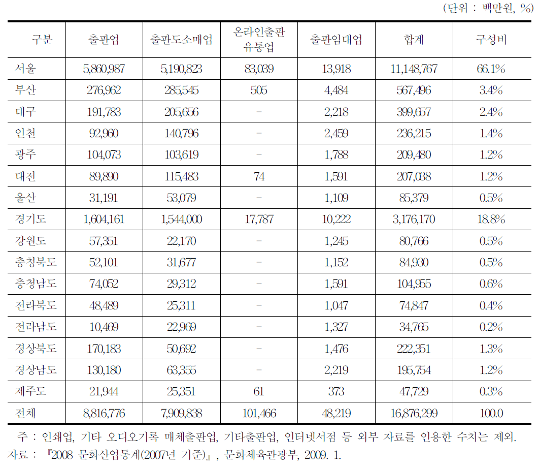 지역별 출판산업 매출액 구성