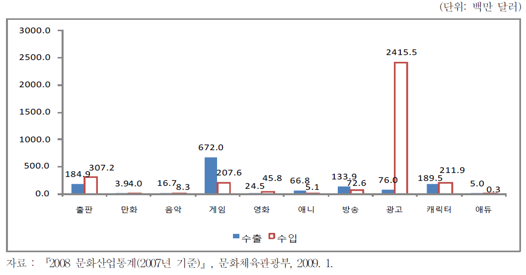 국내문화산업 수출입현황