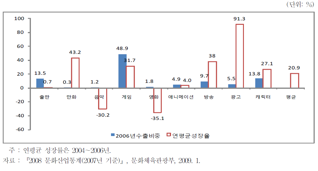 국내문화산업 수출현황