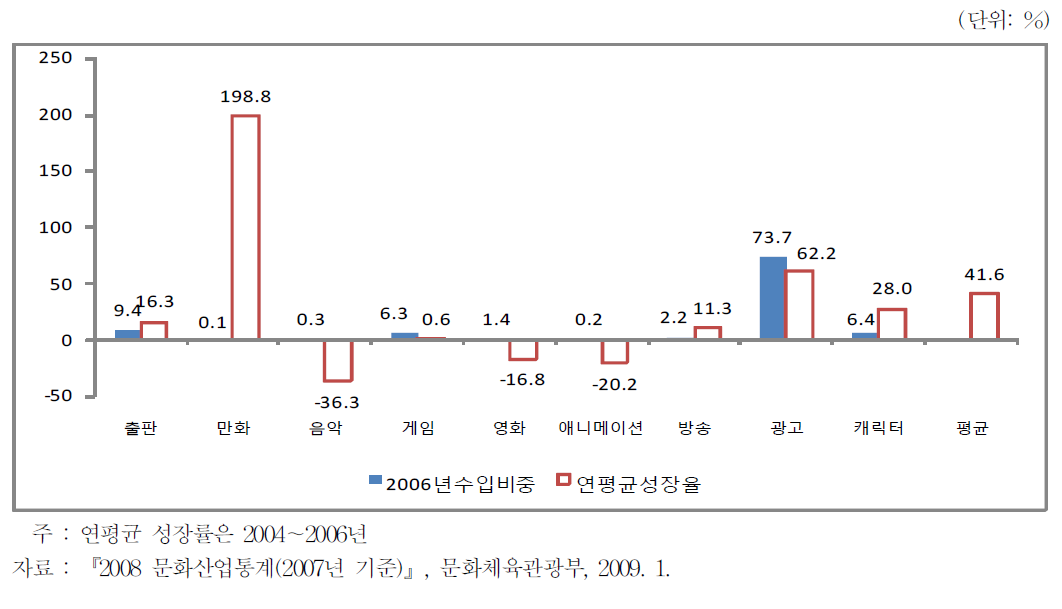 국내문화산업 수입현황