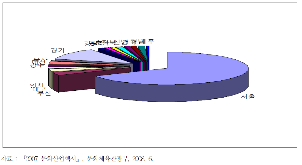 지역별 출판사수