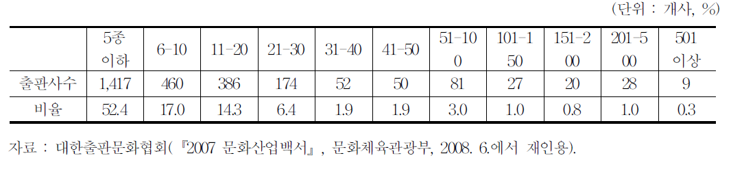 발행실적별 출판사 구성