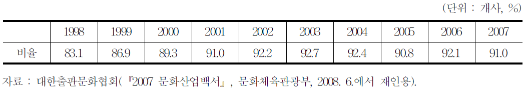 무실적 출판사 비율