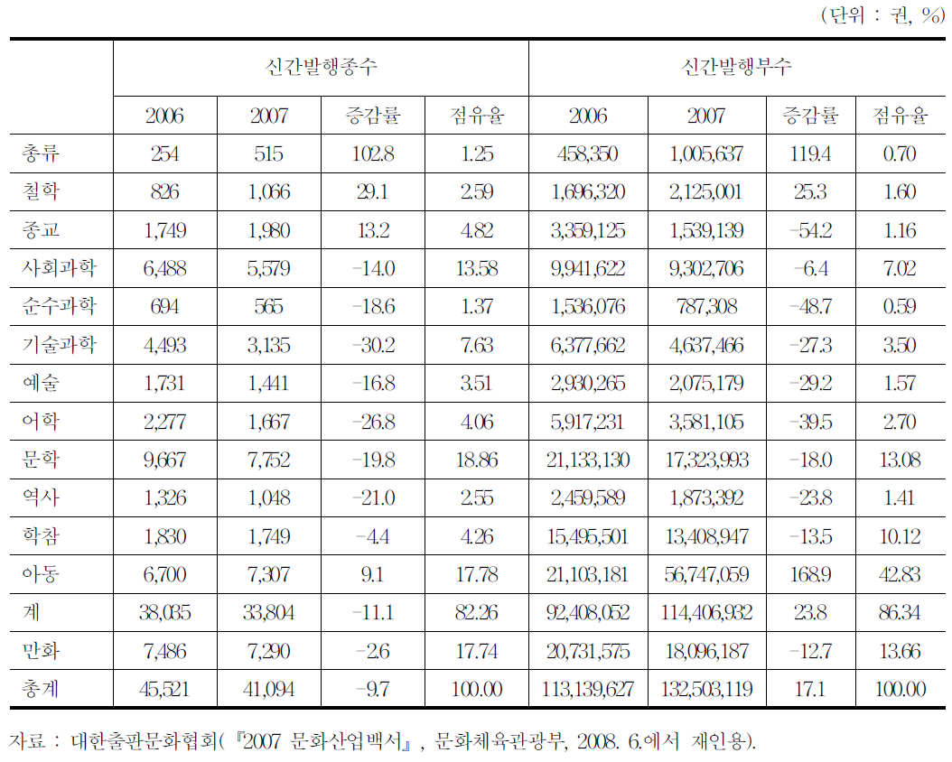 분야별 발행 종수․발행 부수 현황