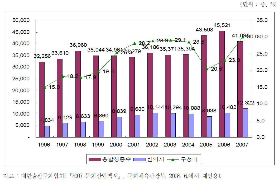 번역도서 비중 추이