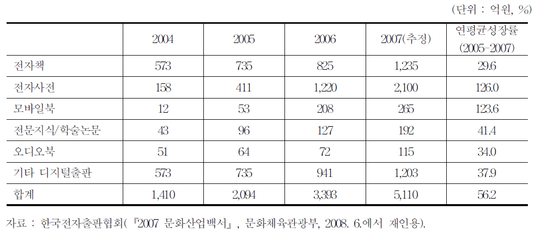 전자출판산업 시장 규모