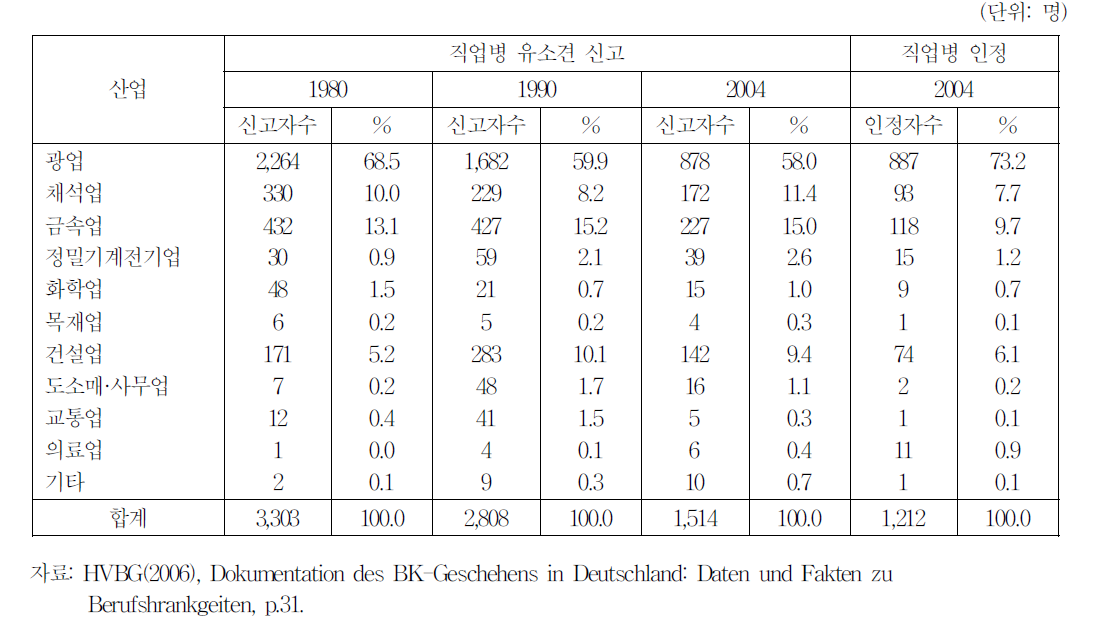 산업별 규폐증/규폐증-결핵(직업병번호 4101/4102)발생추이