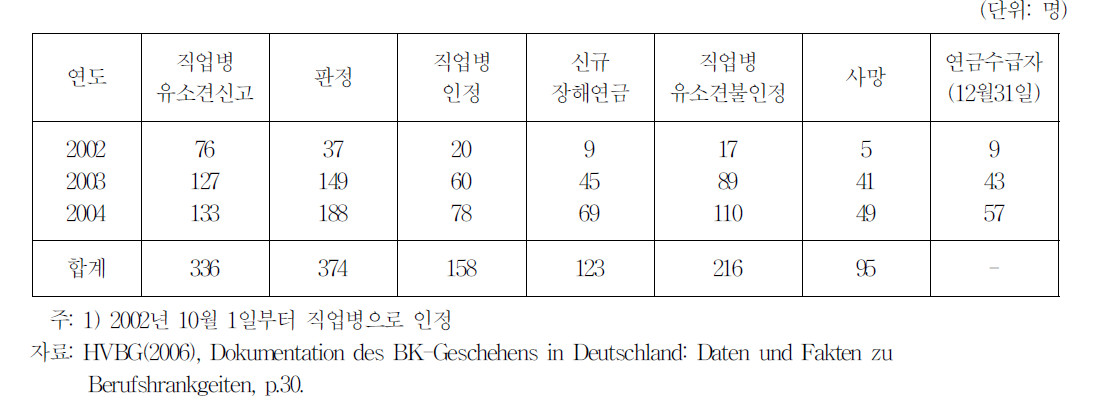 규폐증-폐암(직업병번호 41121))발생추이