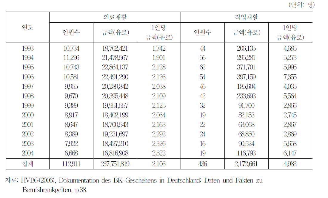 규폐증/규폐증·결핵(직업병번호 4101/4102)의 의료재활 및 직업재활 추이