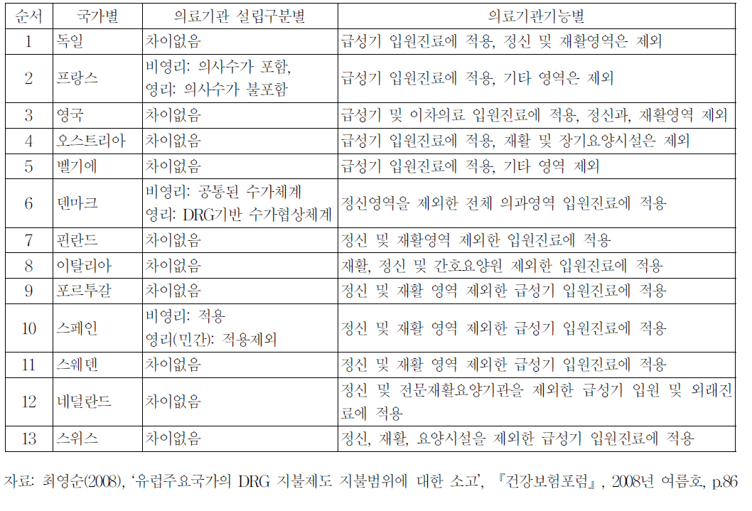 유럽 주요국가의 의료기관 특성관련 DRG제도 지불범위