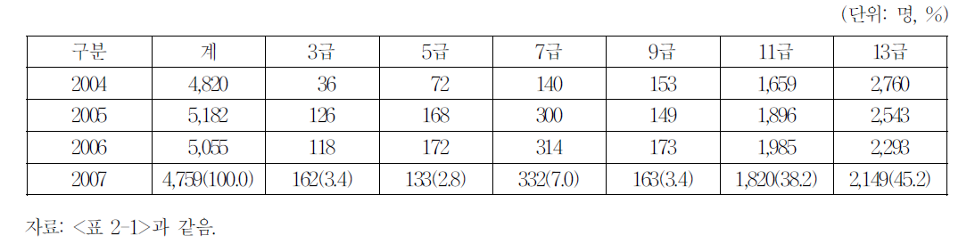 연도별 진폐장해판정자 현황