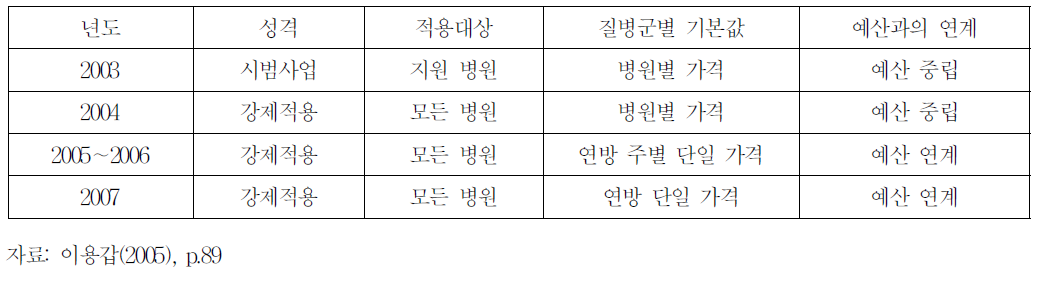 독일 포괄수가제(G-DRG)도입의 기본 사항