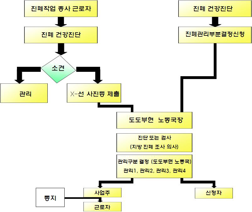 일본의 진폐관리 절차