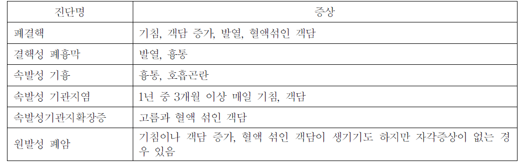 진폐 합병증 유형별 증상