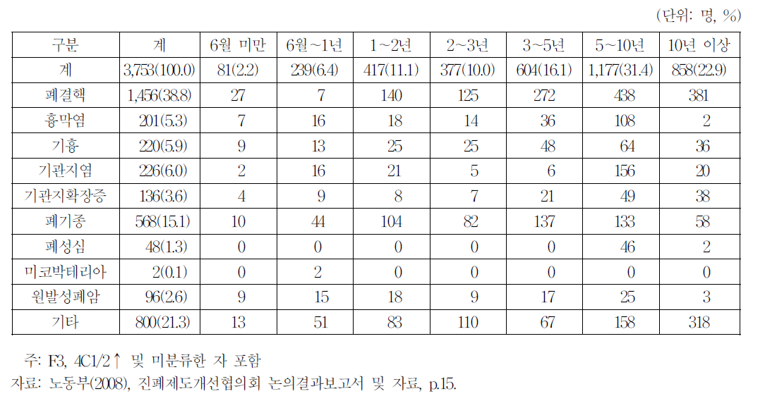 진폐환자 요양현황