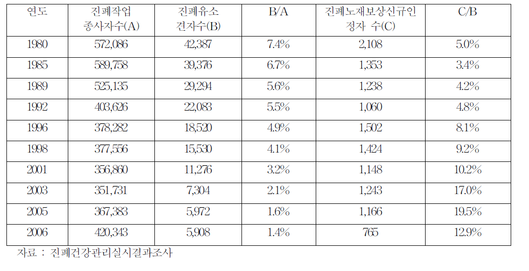 연도별 진폐작업 종사자수·진폐유소견자·진폐보상신규인정자수