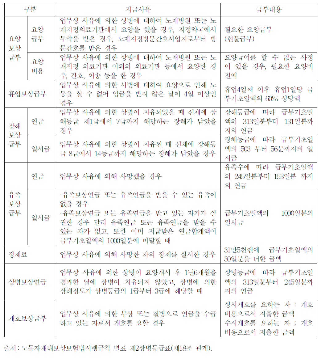 진폐증 환자의 노재보험 보상급부 유형별 지급 수준