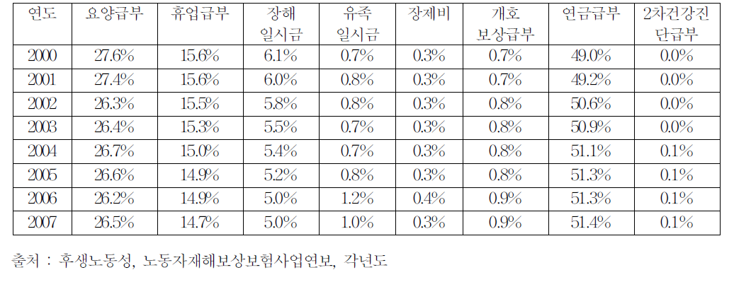 일본 노재보험급부 현황