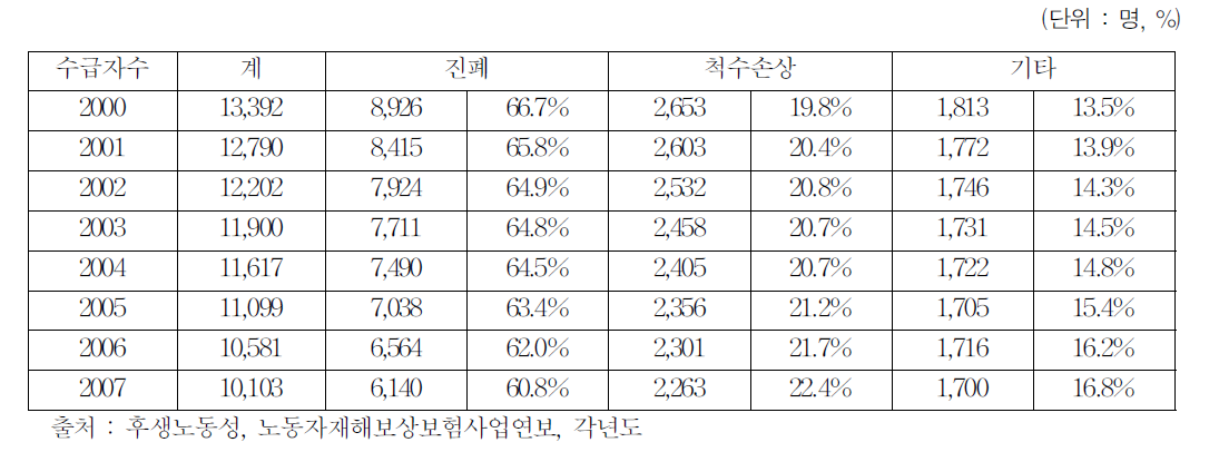 1년 6개월 이상 요양을 요하는 상병보상연금 수급자 현황