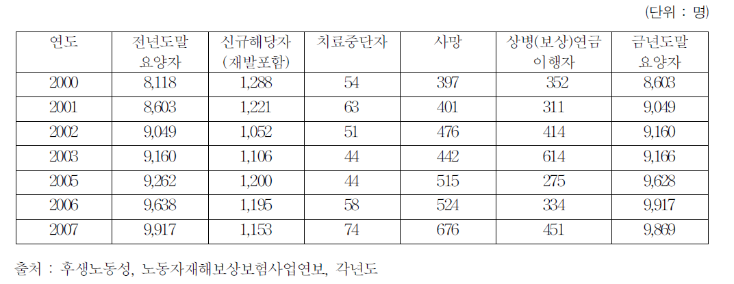 연도별 진폐 합병증에 의한 1년 이상 요양자 추이 현황