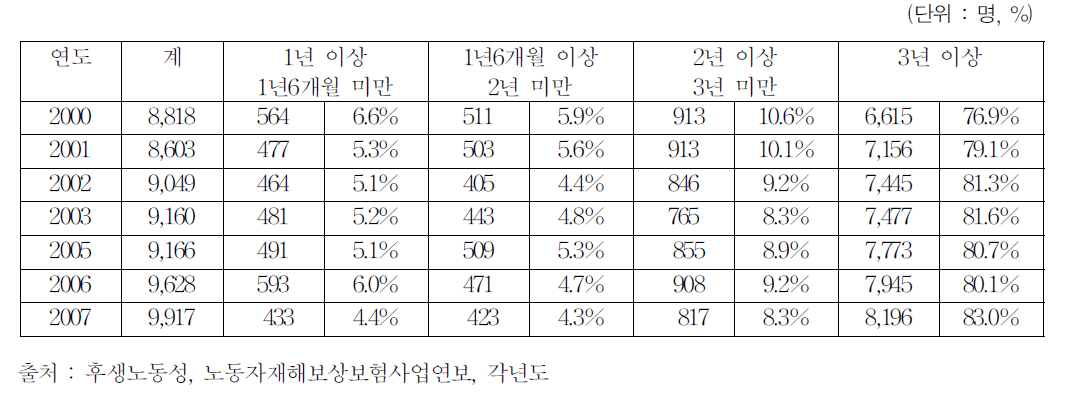 연도별 진폐 합병증 요양자 중 1년 이상 요양 추이 현황