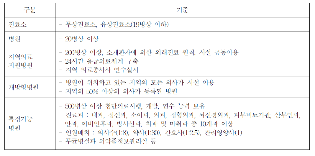 일본 의료시설의 종류 및 기준