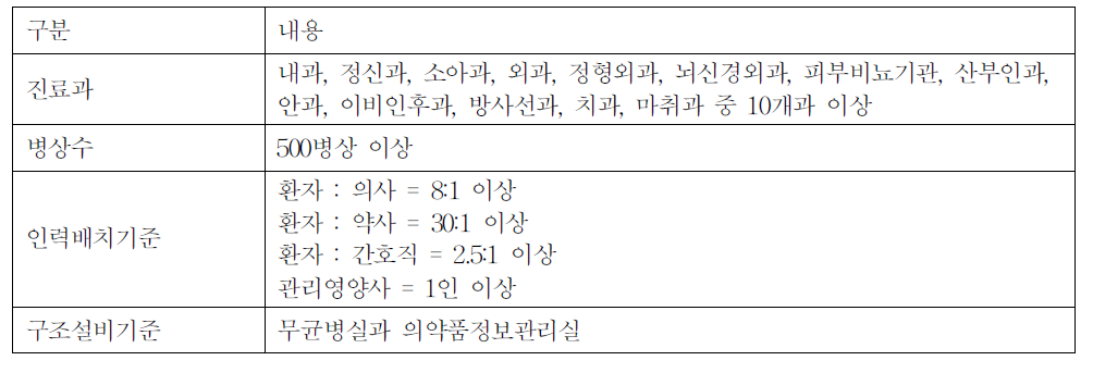 특정기능병원의 승인요건