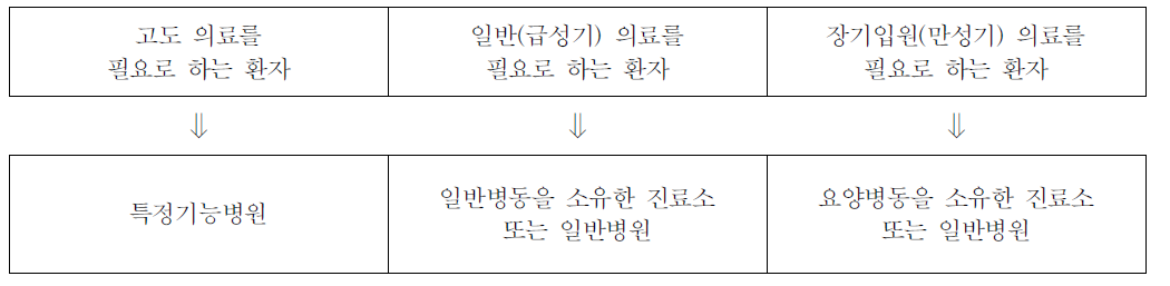 일본 의료시설의 기능분화