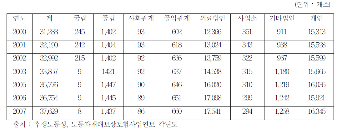 설립유형별 노재보험 지정 의료기관 현황