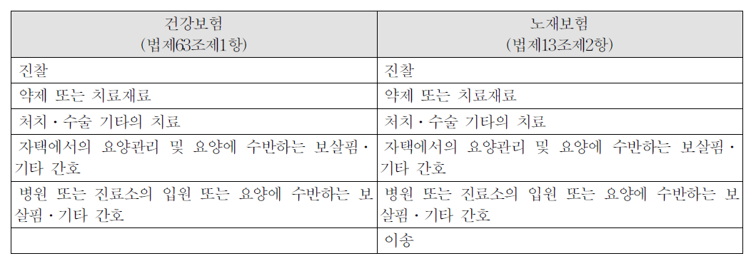 일본 건강보험과 노재보험의 요양보상급부의 범위 비교